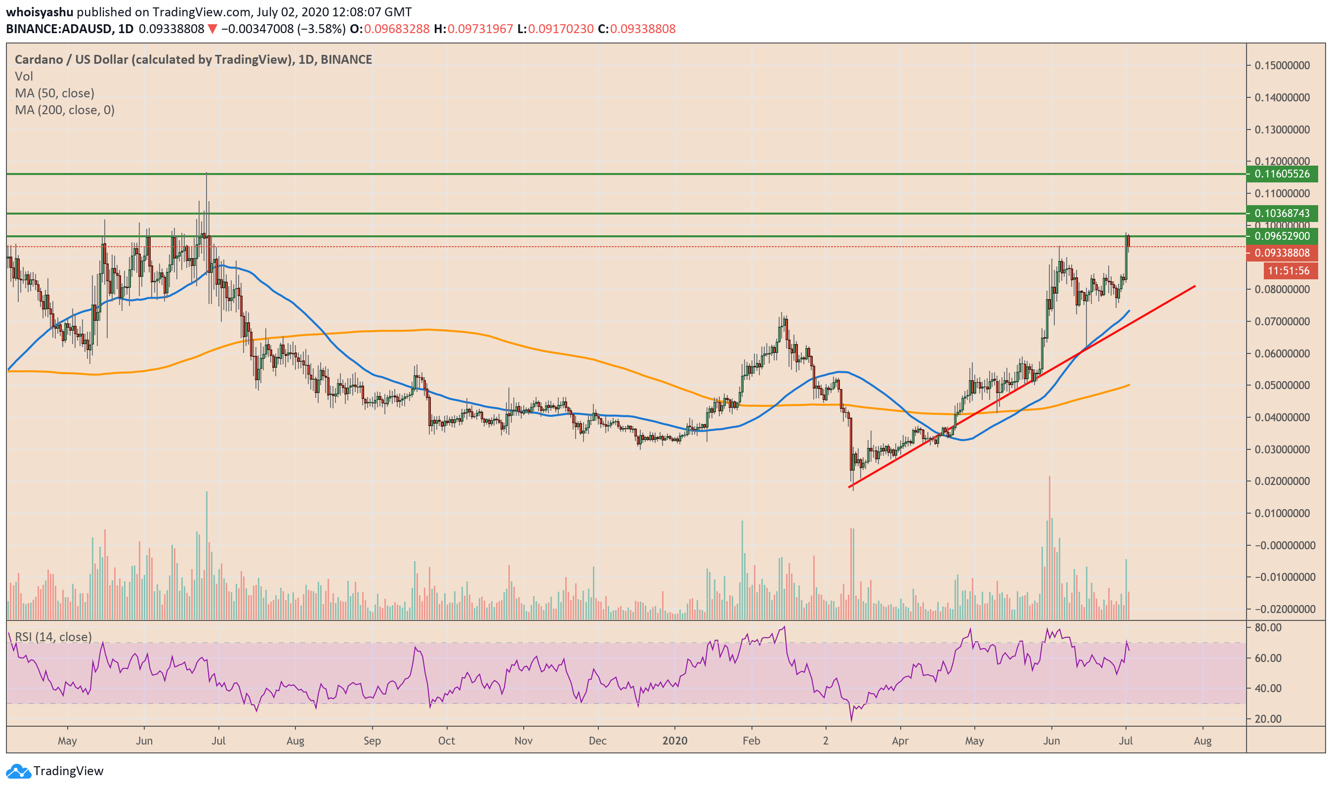 Cardano Price Hits 2020 Top Following Network Upgrade ...