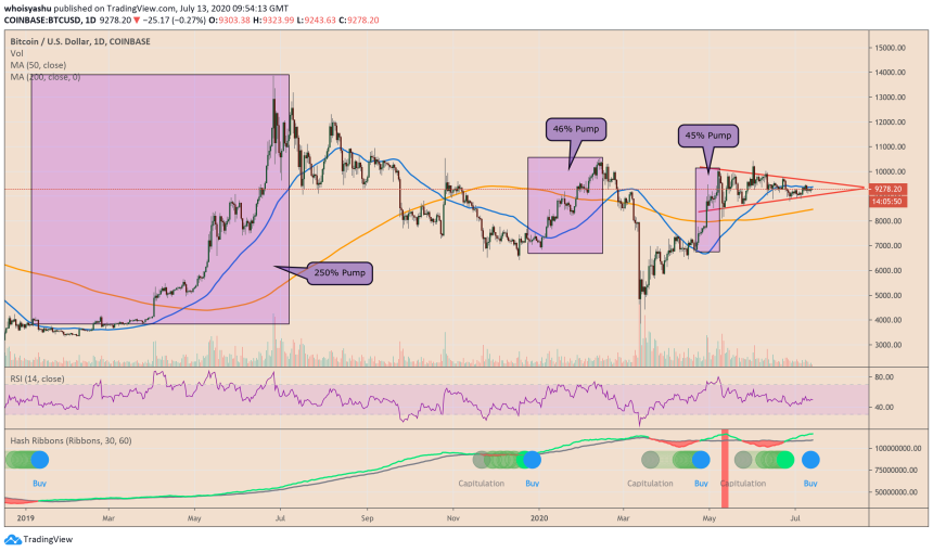 bitcoin, btc usd, bitcoin price, bitcoin volatility, xbtusd, btcusdt,