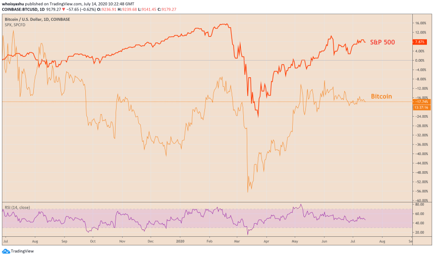 bitcoin, btcusdt, btcusd, xbtusd, cryptocurrency, s&p 500