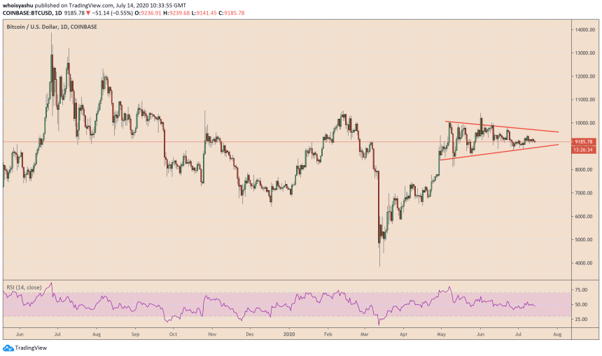 bitcoin, btcusdt, btcusd, xbtusd, cryptocurrency, s&p 500