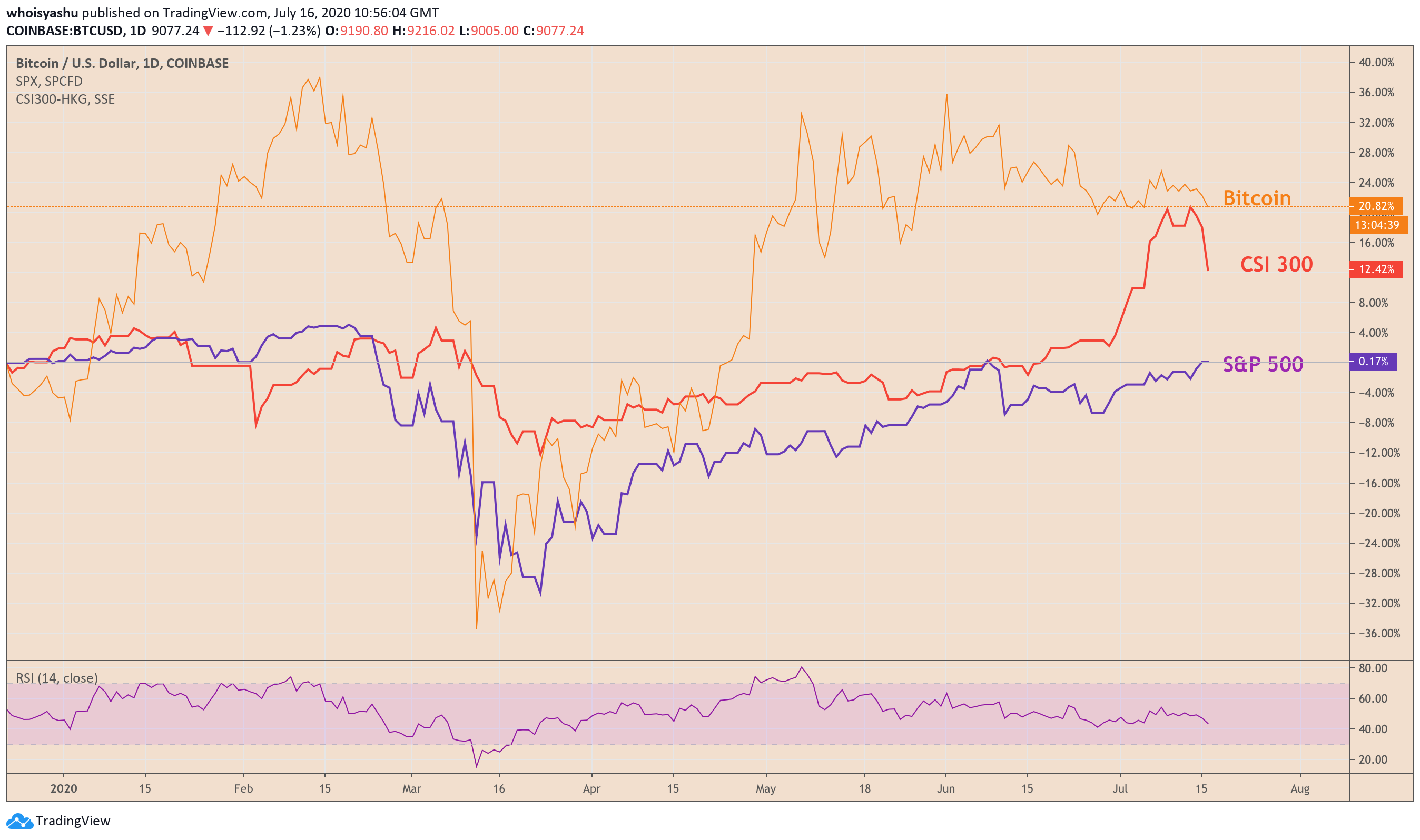 bitcoin, btcusdt, btcusd, xbtusd, cryptocurrency, s&p 500
