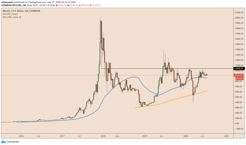 bitcoin, btcusdt, btcusd, xbtusd, cryptocurrency, s&p 500