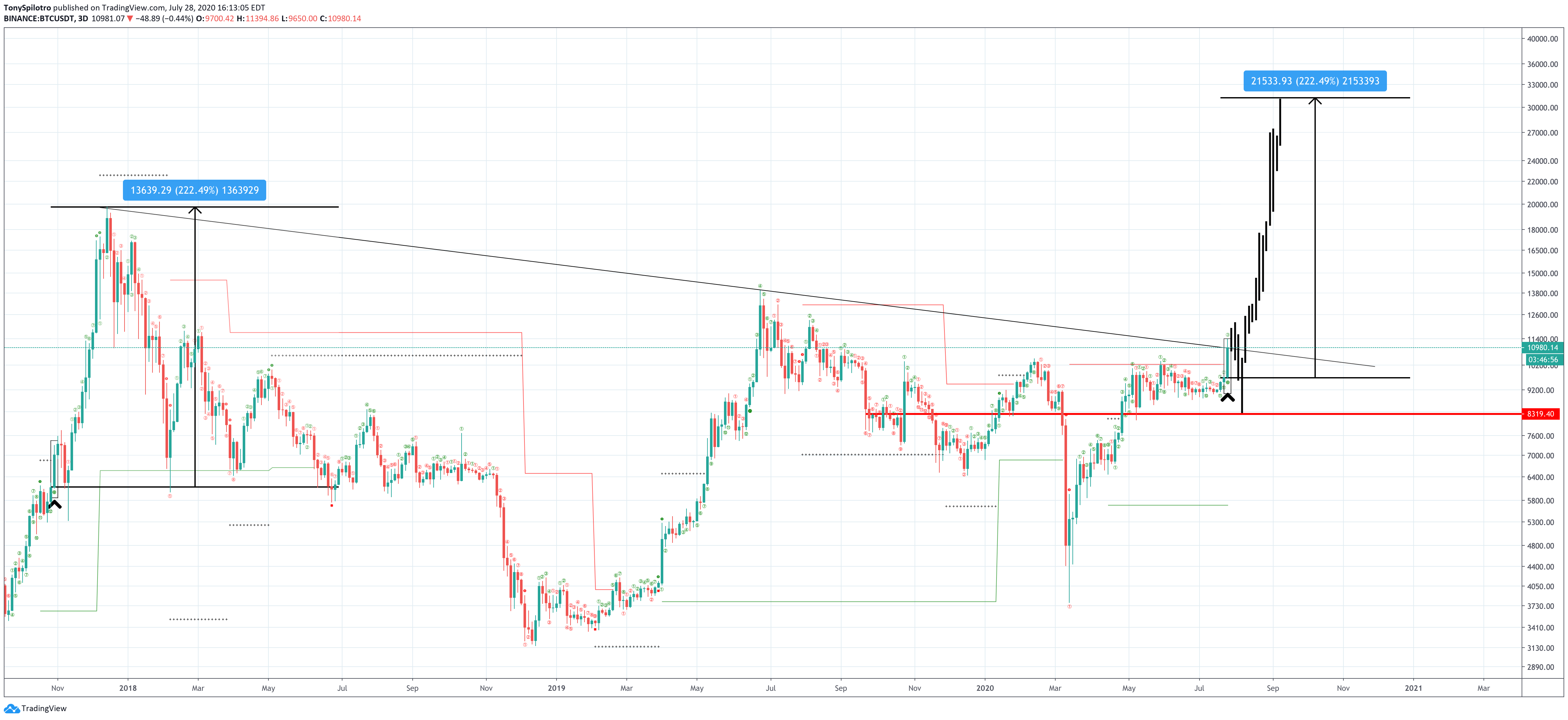 bitcoin td sequential 3D 2017 top