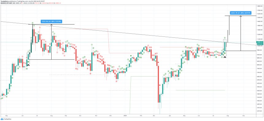 bitcoin td sequential 3D 2019 top