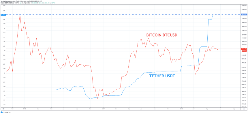 bitcoin btcusdt btc usdt tether