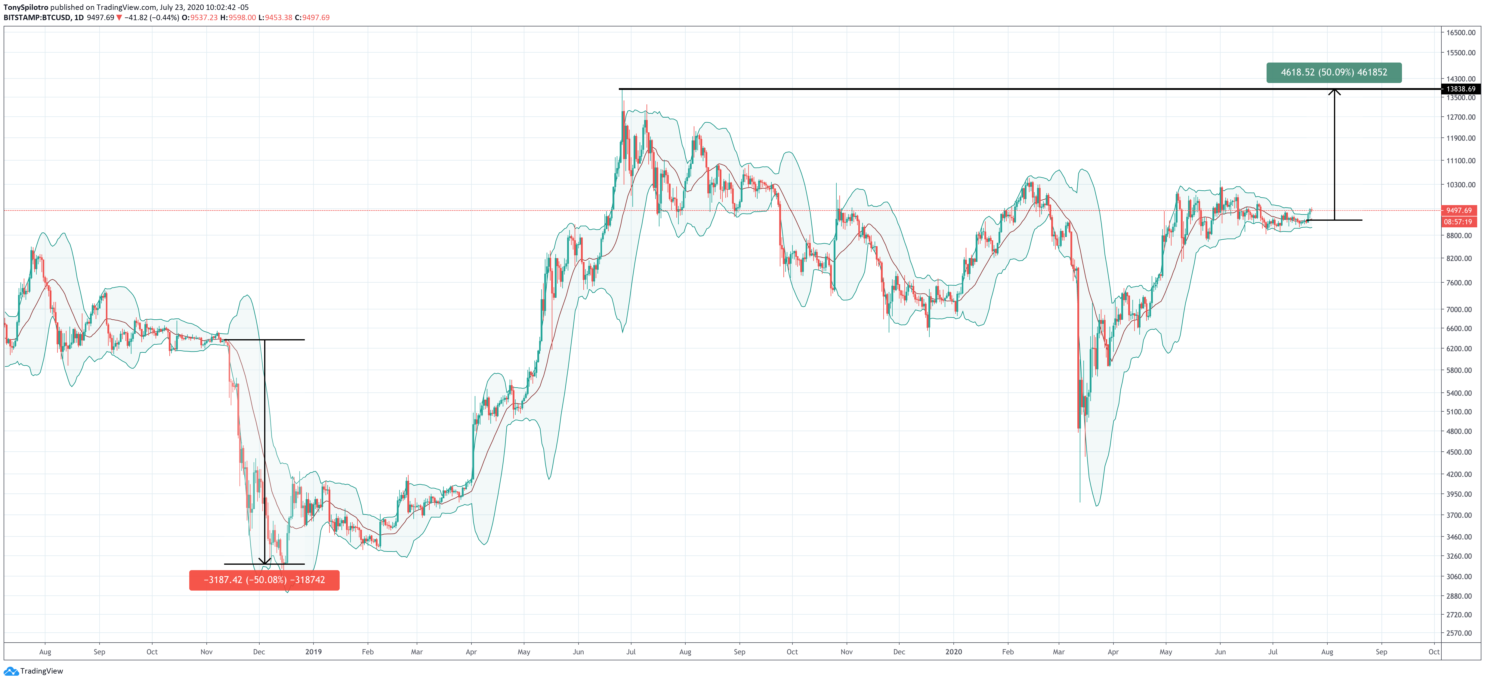 bitcoin btcusd bollinger bands