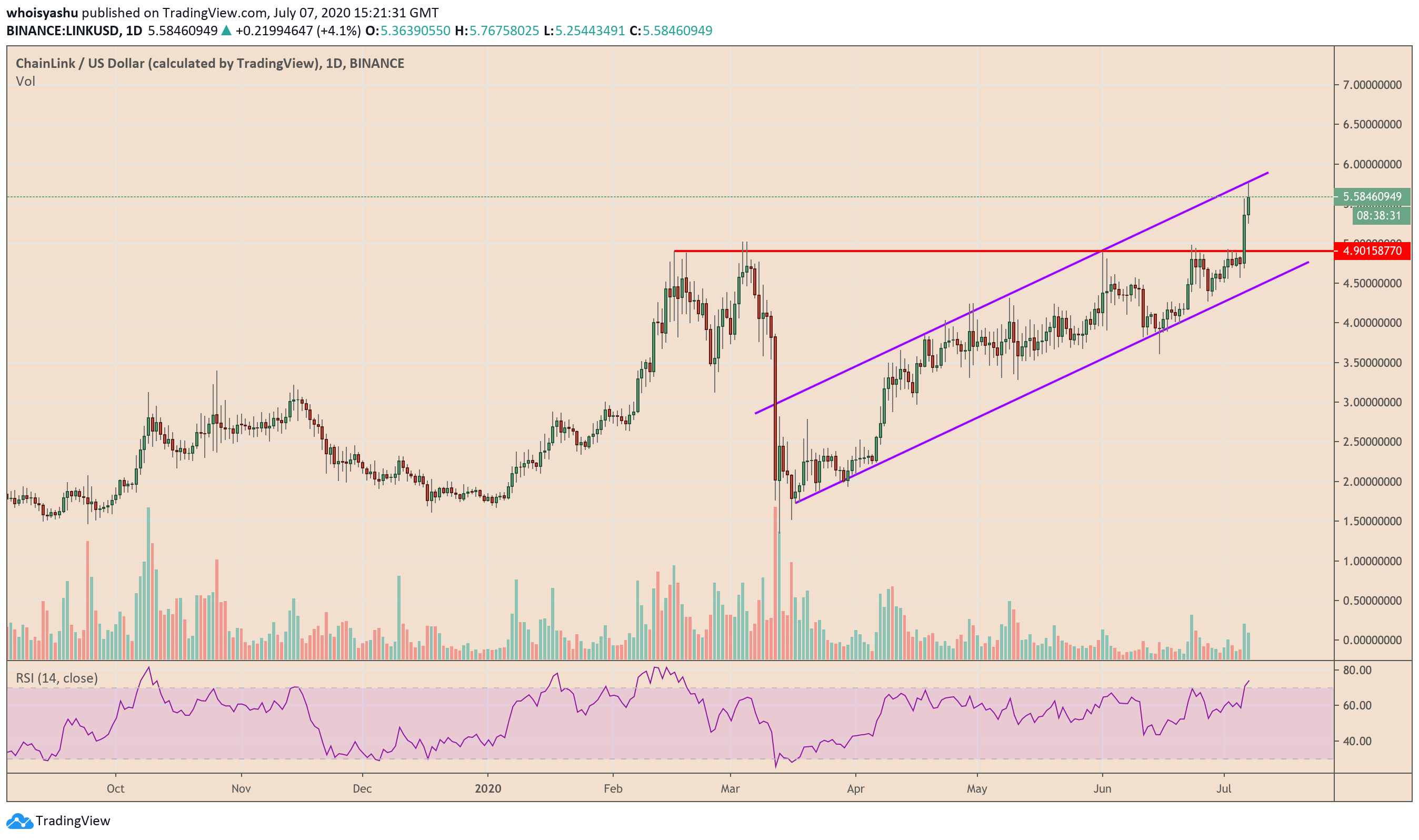 Chain Link Crypto Price - Chainlink Price Strong Against ...