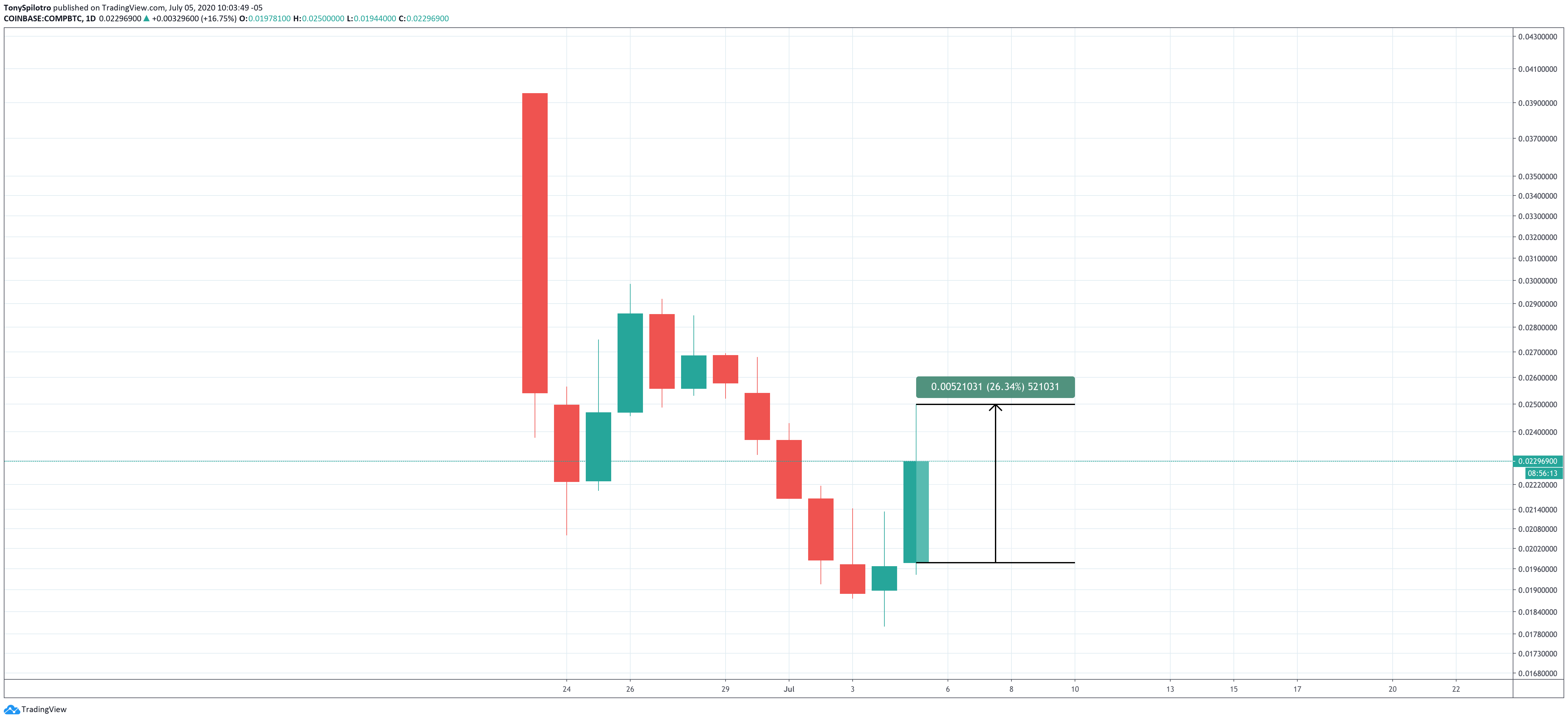 compound defi crypto compbtc