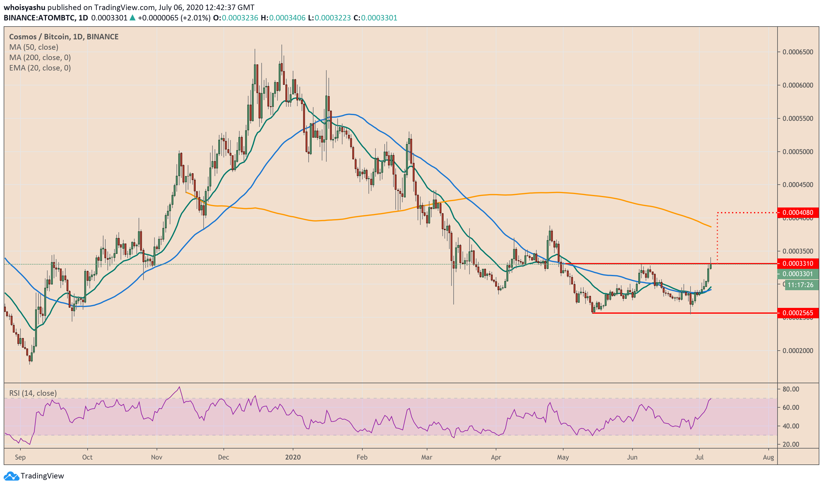 Atom Crypto Price Today - Cosmos Atom Price Analysis While ...