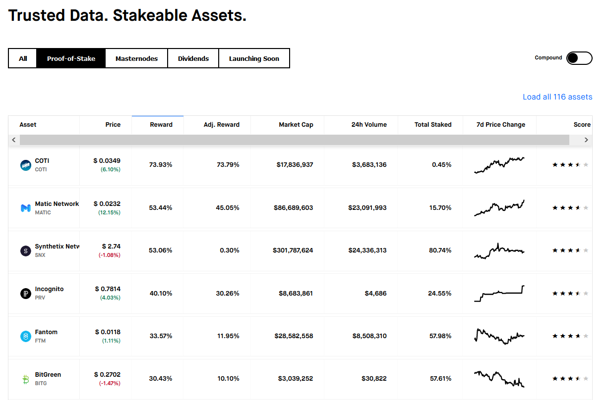 Matic staking rewards are currently 53%