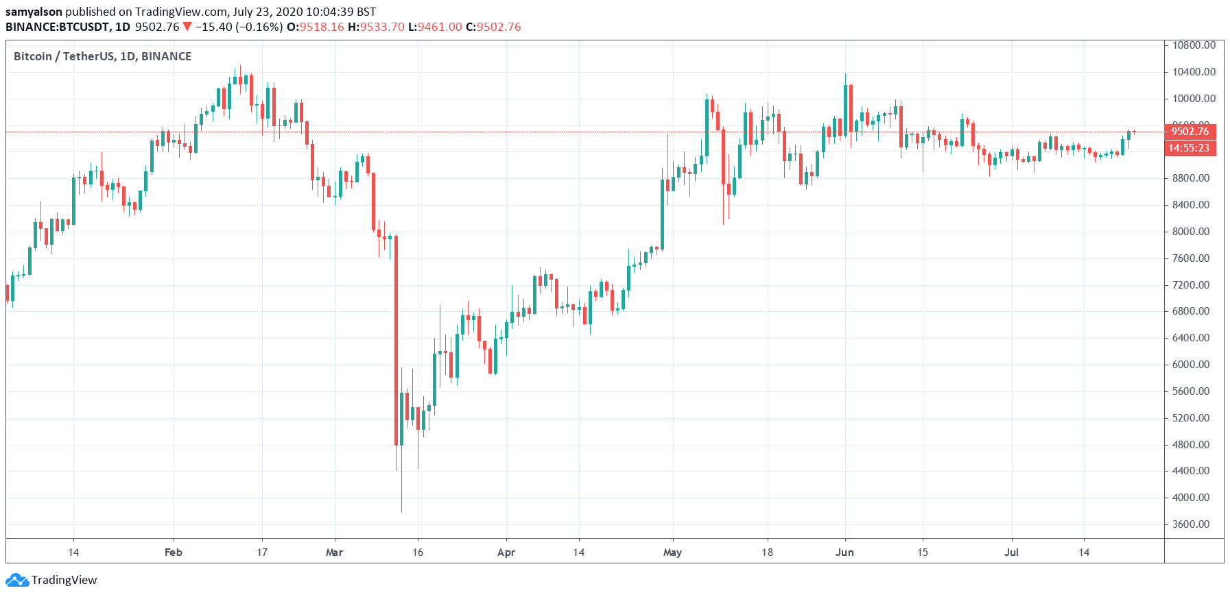 Bitcoin daily chart