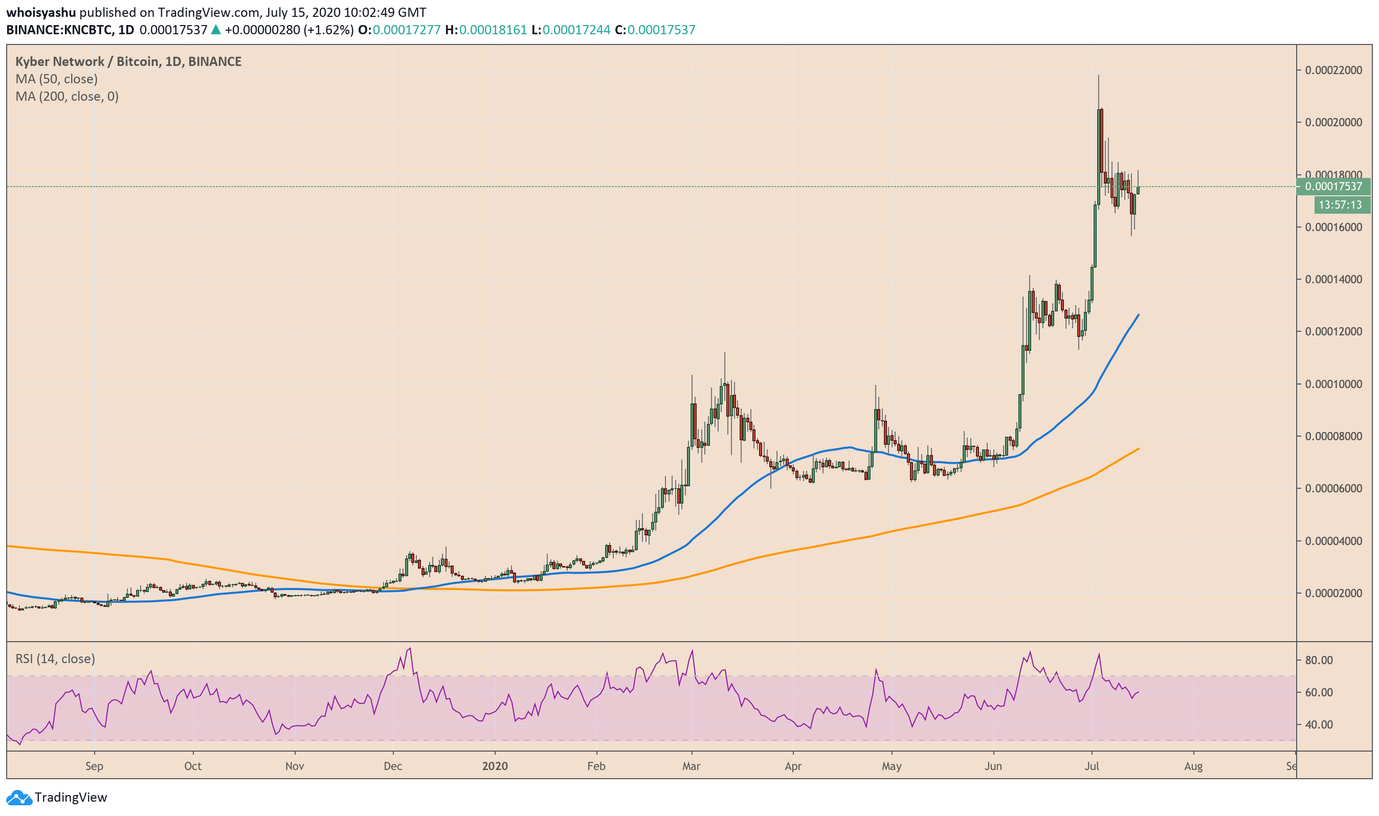 This DeFi Crypto Has Yielded 600% Profits This Year; Here’s Why – Lambo Soon BTC to The Moon!