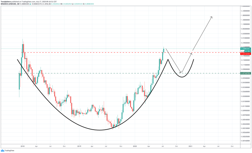 lendusd cup and handle