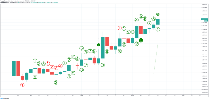 linkbtc chainlink bitcoin crypto