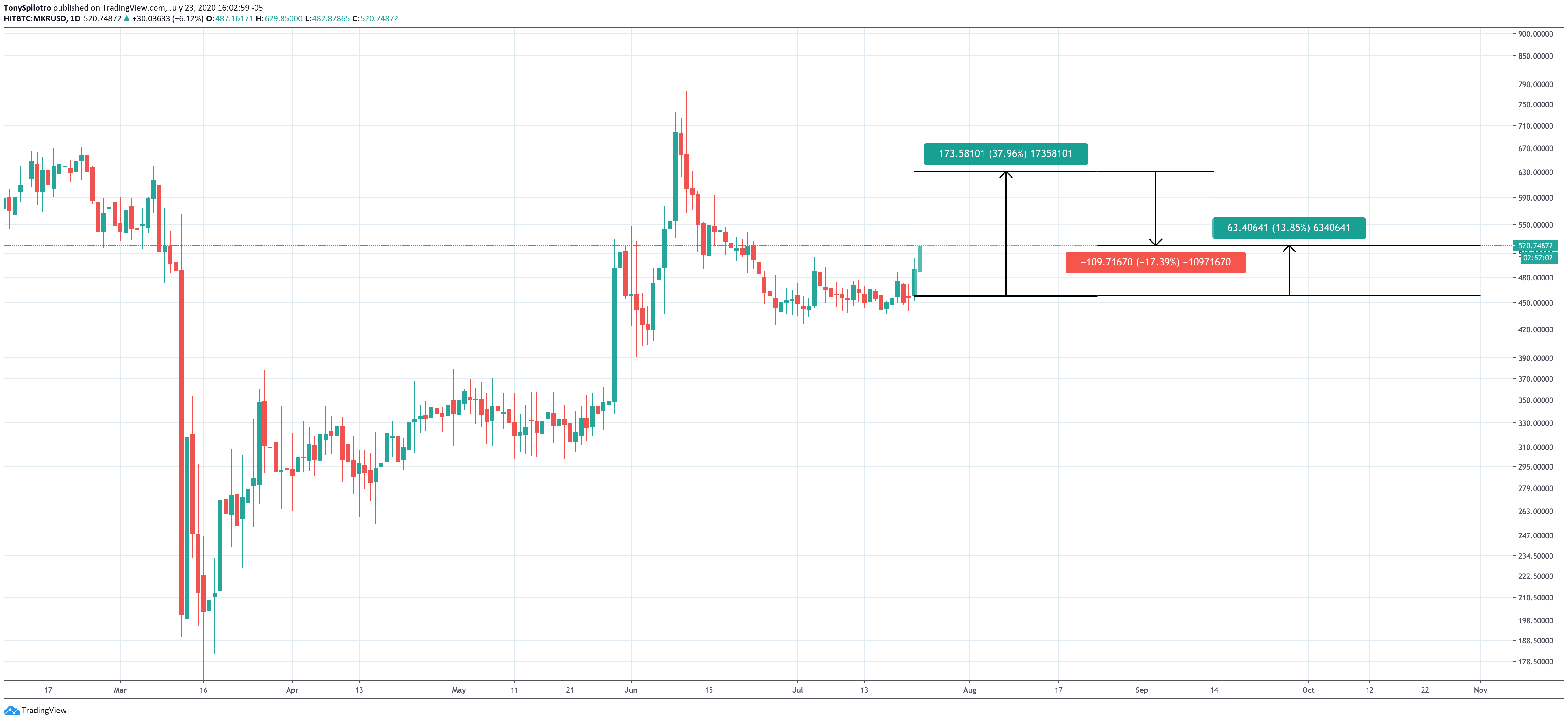 makerusd 38 rally crypto altcoin