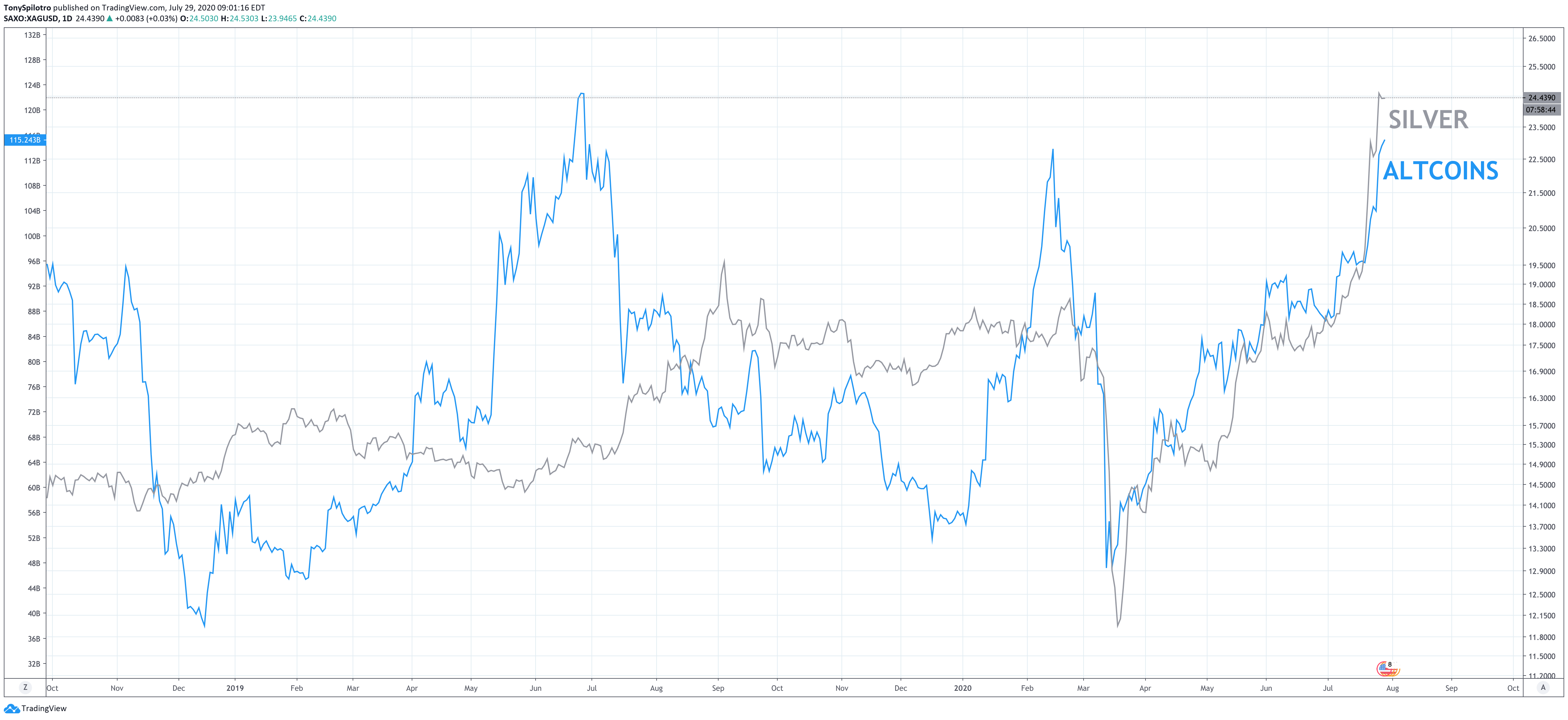 silver altcoins xauusd ethusd xrpusd