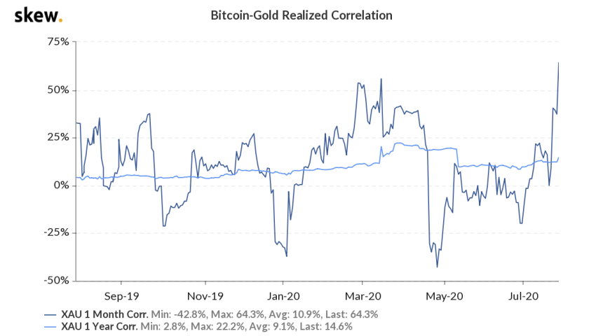 bitcoin, gold, xauusd, cryptocurrency