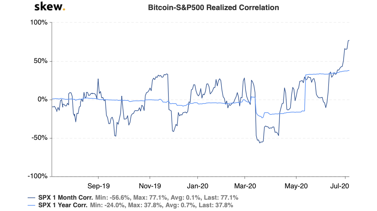 bitcoin, cryptocurrency, btcusd, btcusdt, xbtusdt, crypto, s&p 500, spx