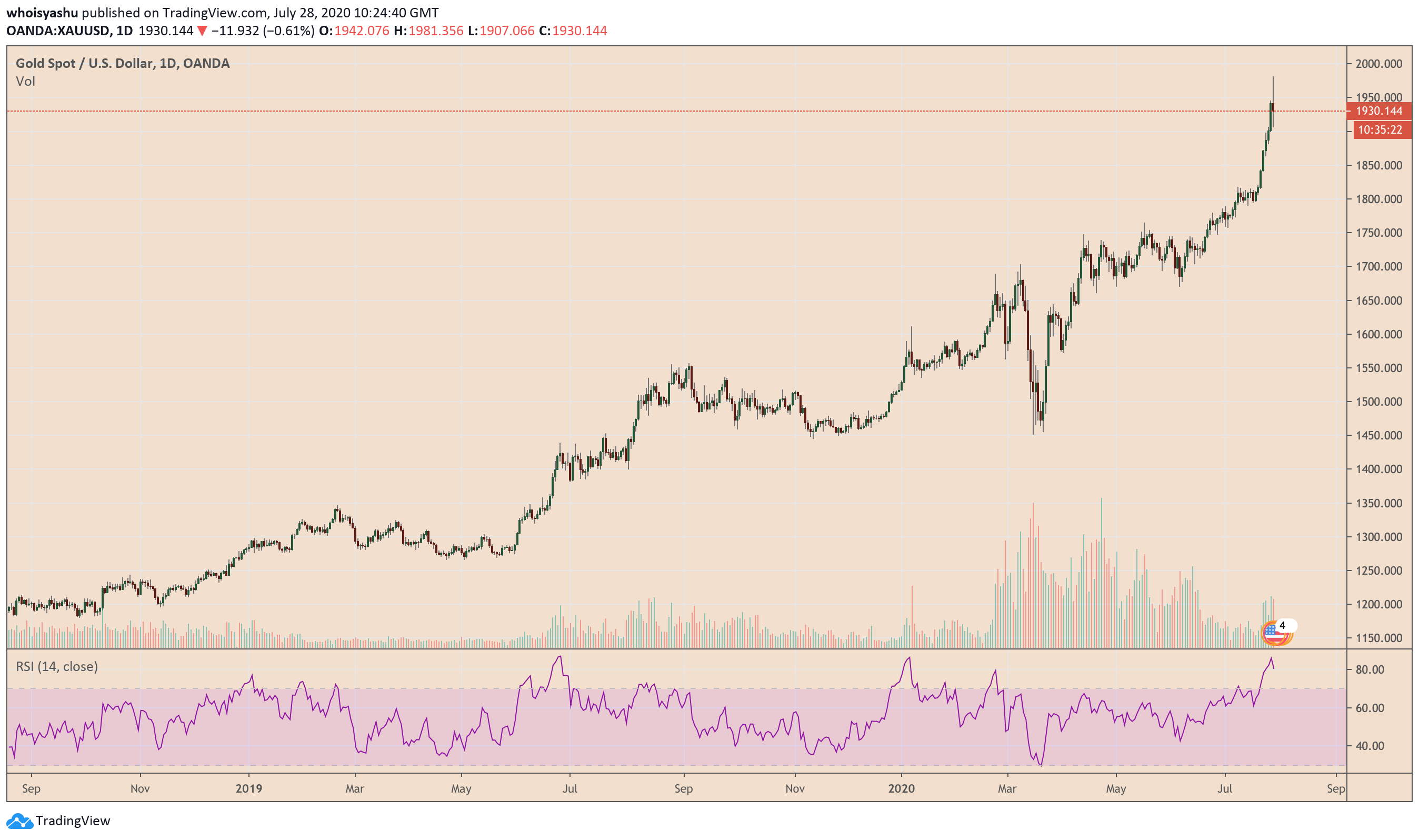 gold, xauusd, bitcoin