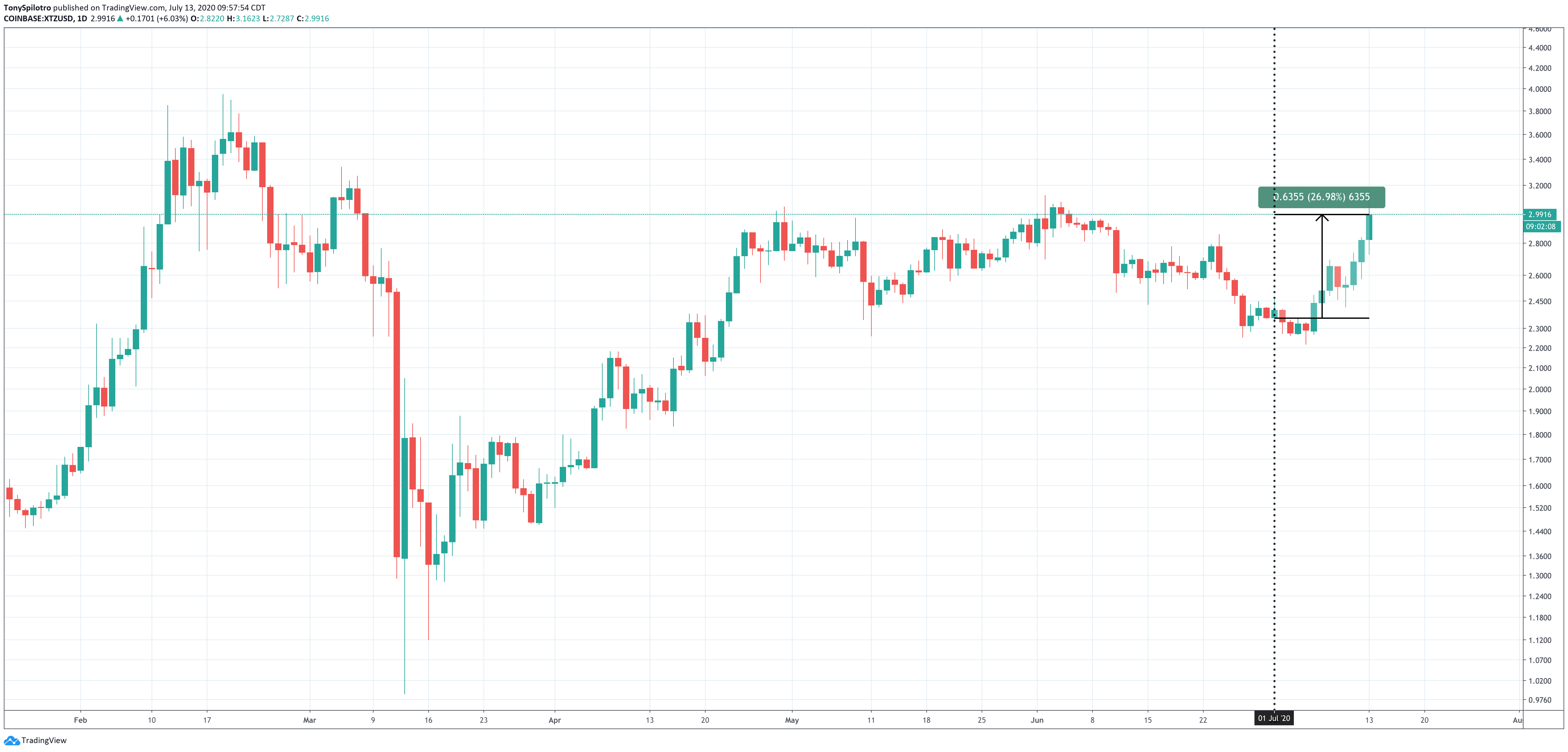 tezos xtz xtzusd xtzbtc altcoin crypto bitcoin btc