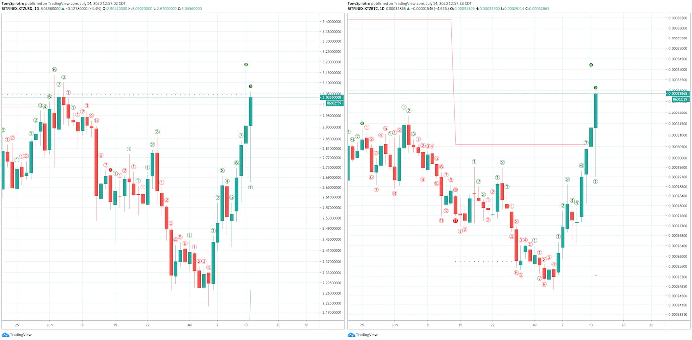 tezos xtzusd xtzbtc