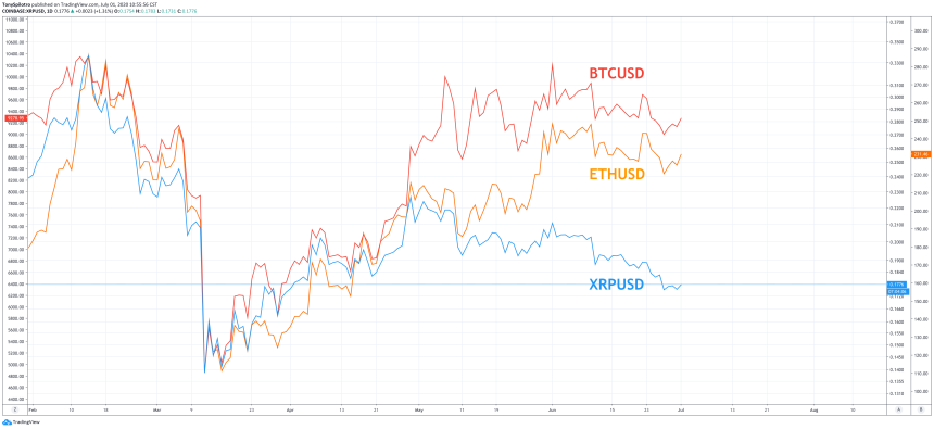  xrp btc eth usd