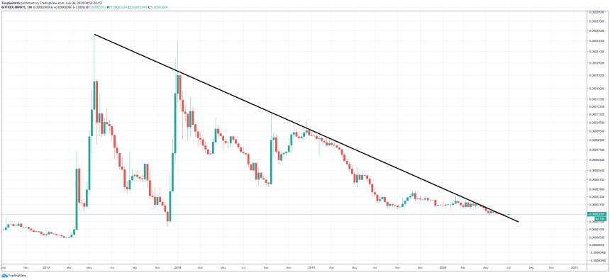 xrp downtrend