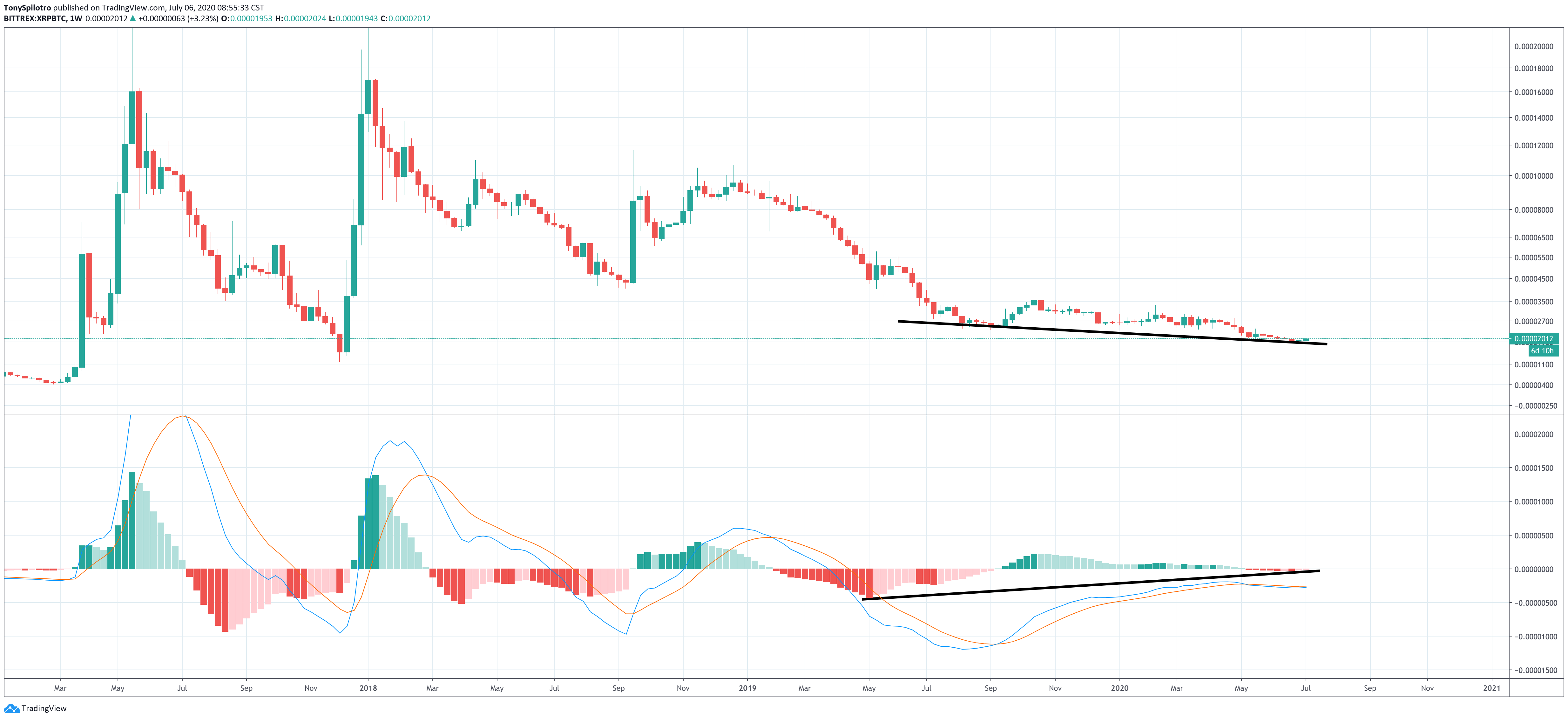 xrp macd bull div