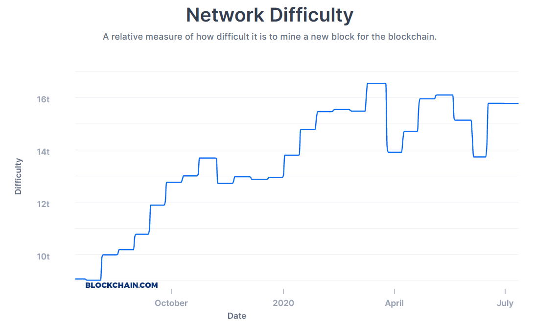 Bitcoin network difficulty