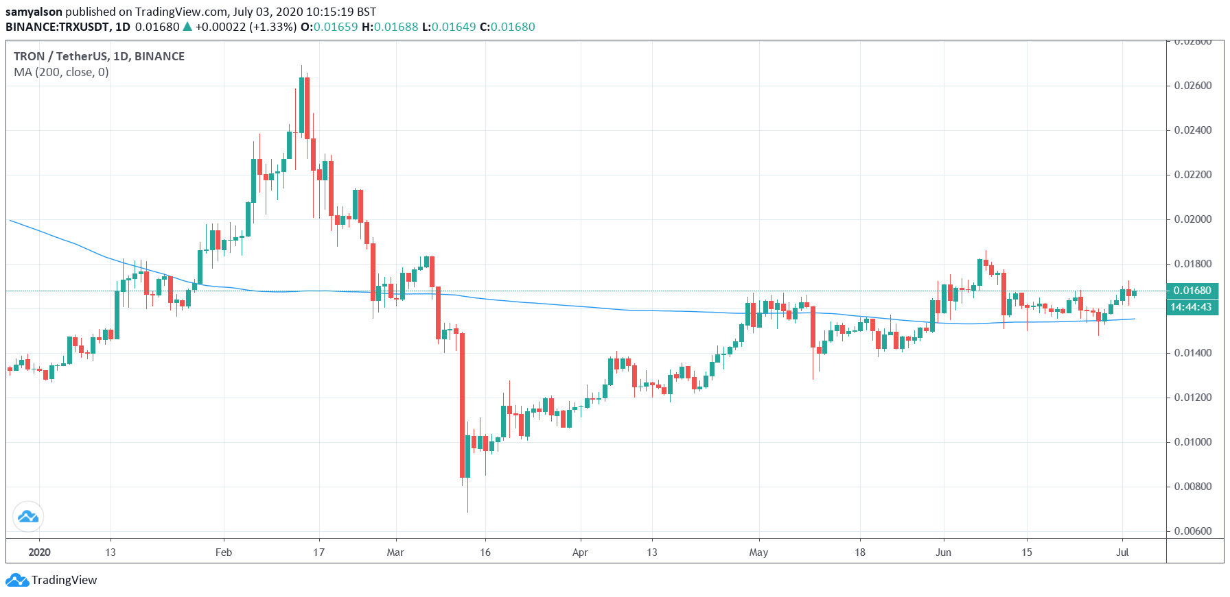 Tron daily chart