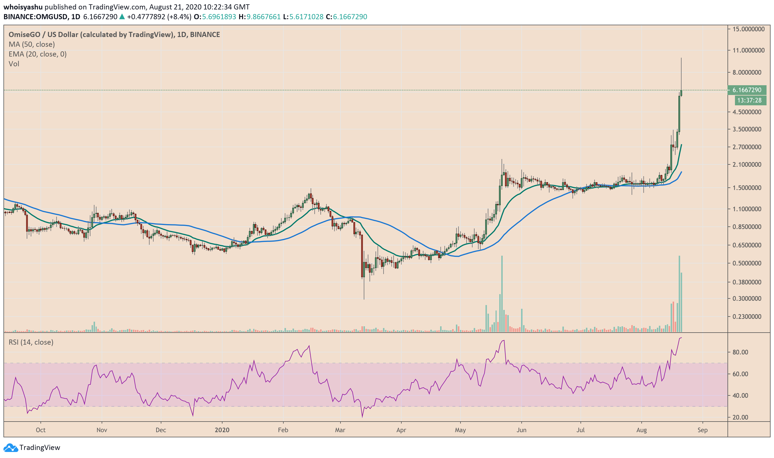 omg, omg network, cryptocurrency, omgusd