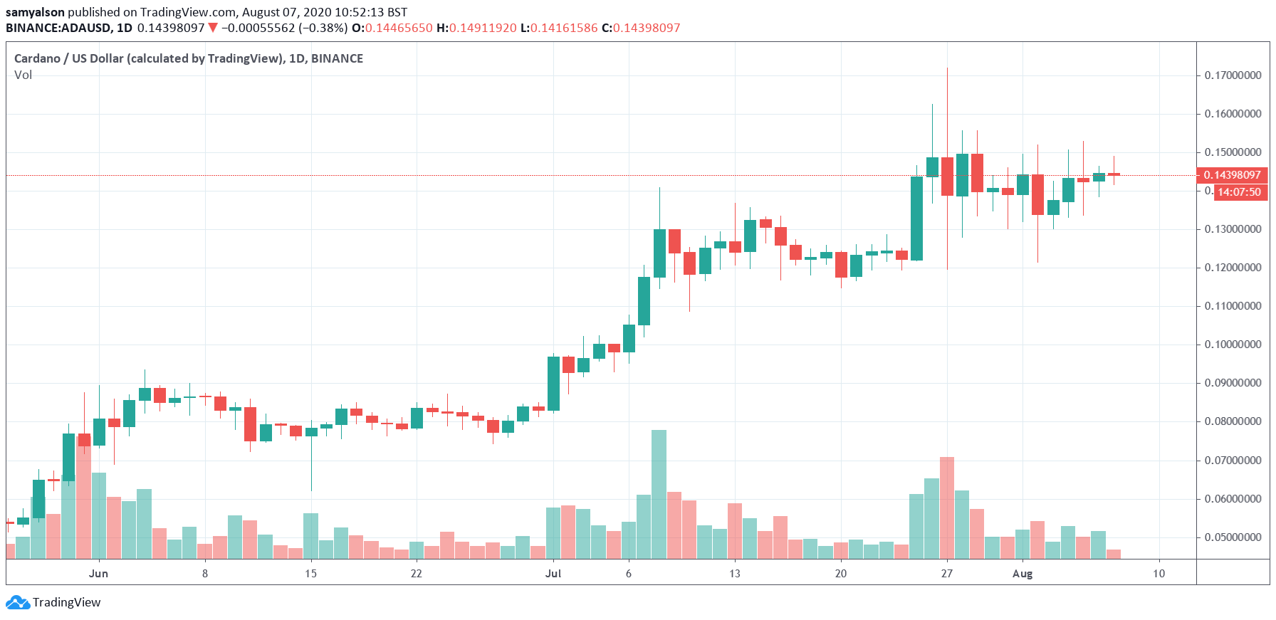 Cardano daily chart