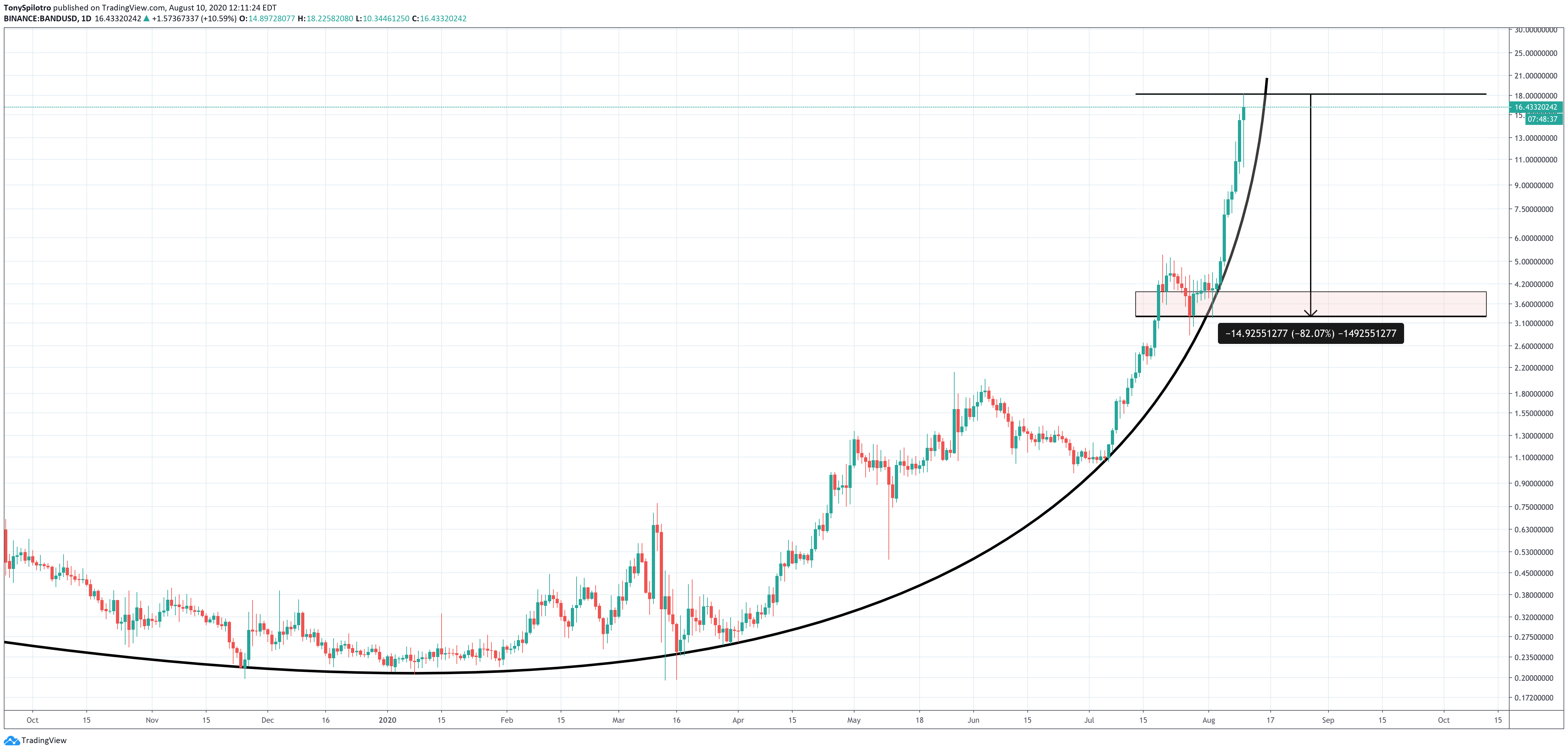 BAND USD Parabola