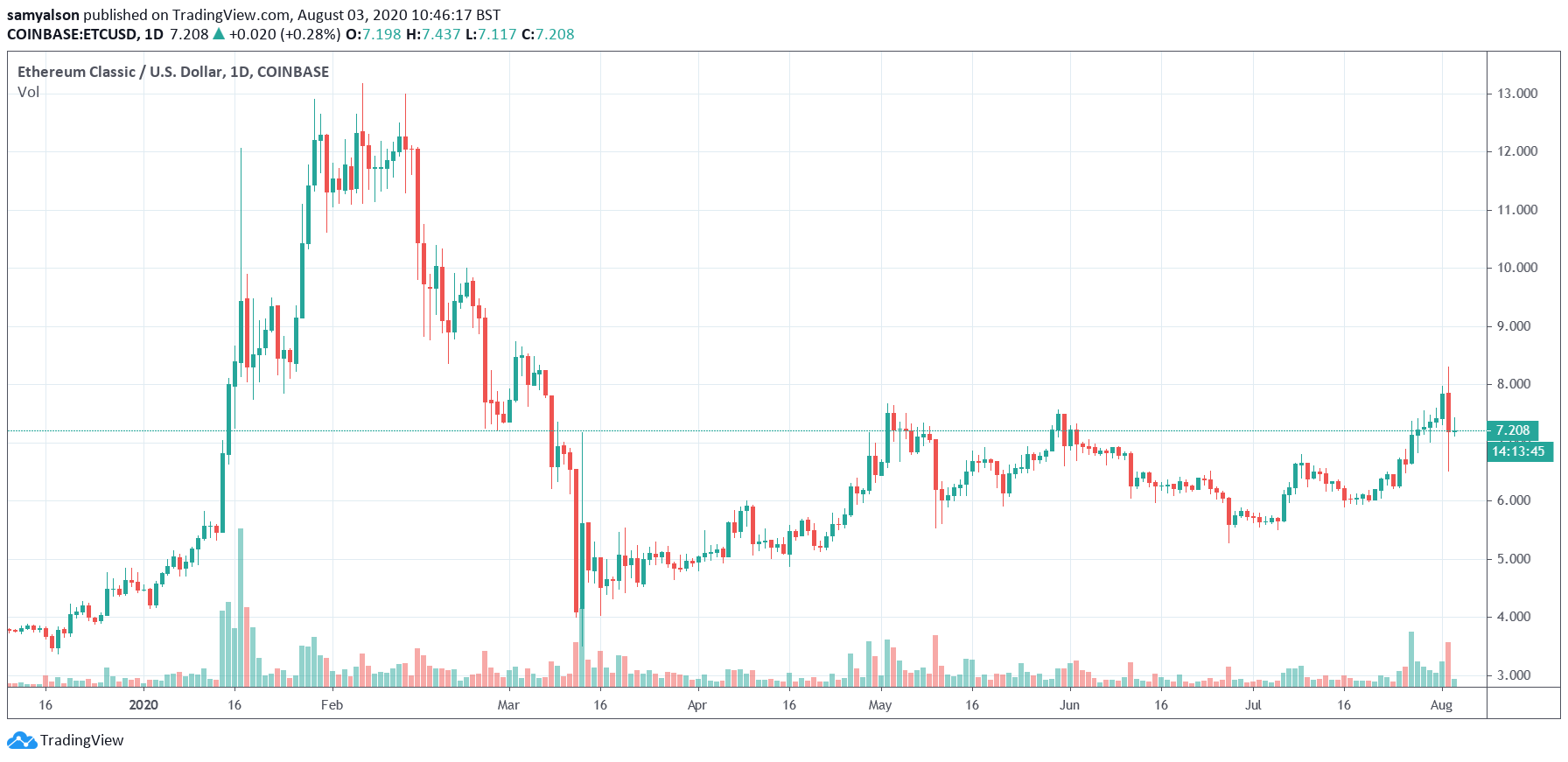 Biểu đồ hàng ngày Ethereum Classic