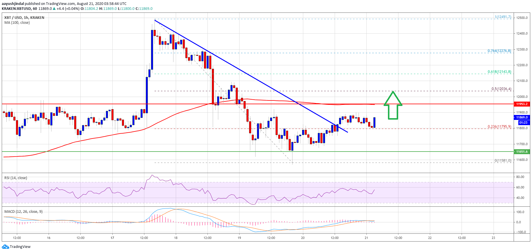 سعر البيتكوين