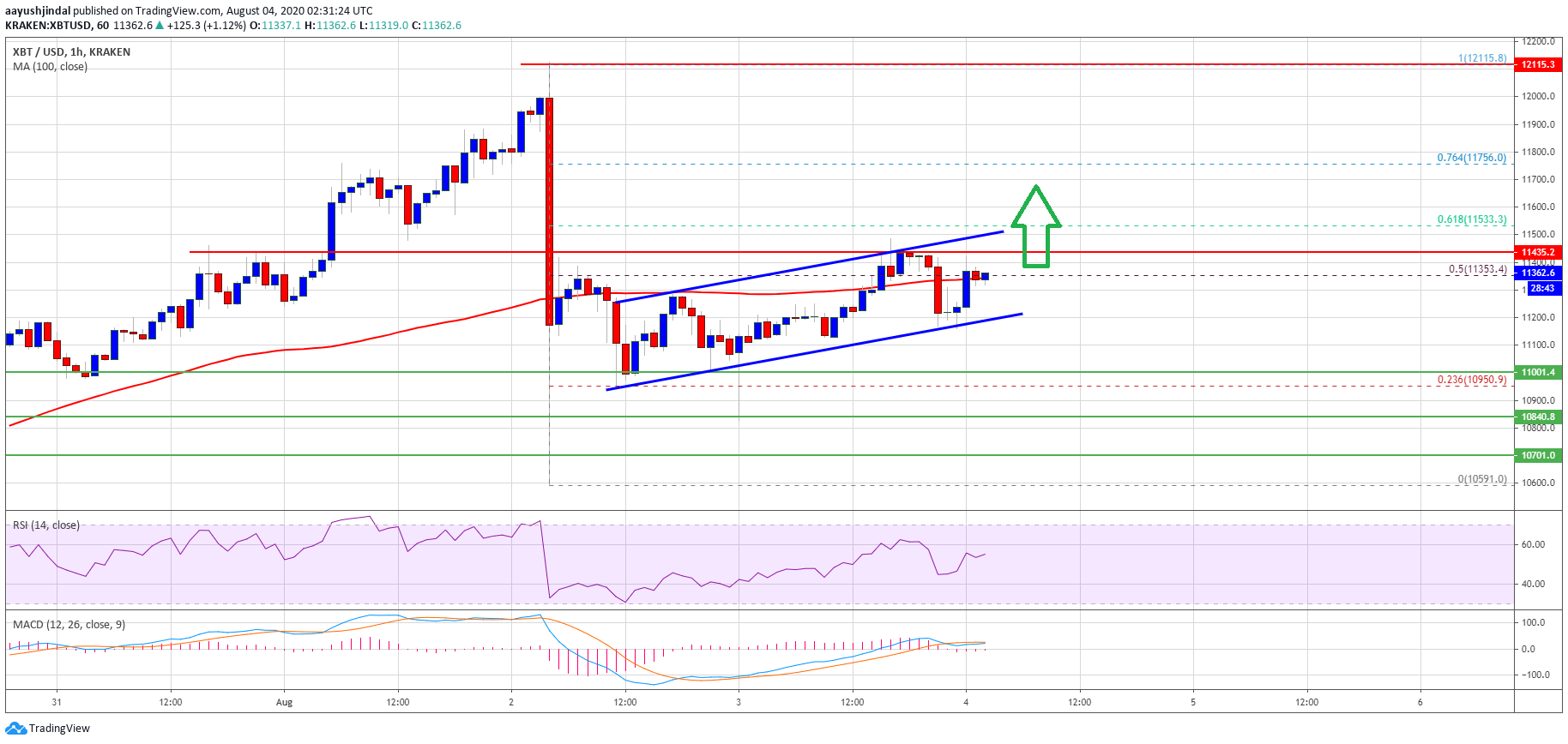 Bitcoin Price