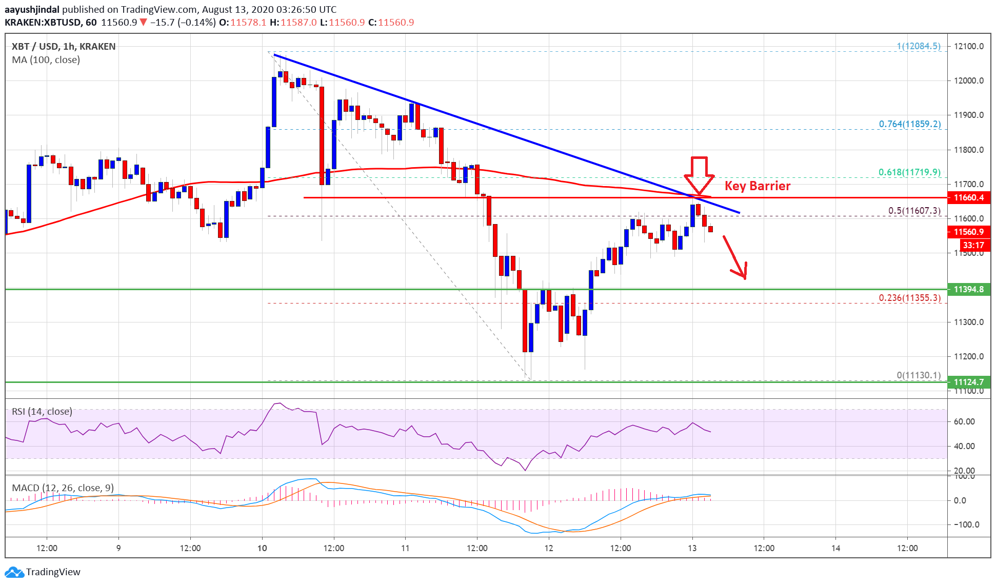 Bitcoin Price