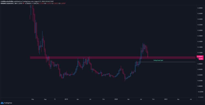 Cardano ADA