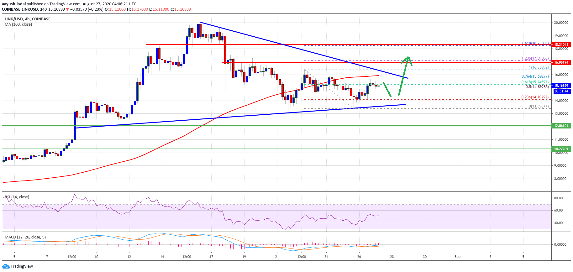 Chainlink (LINK)