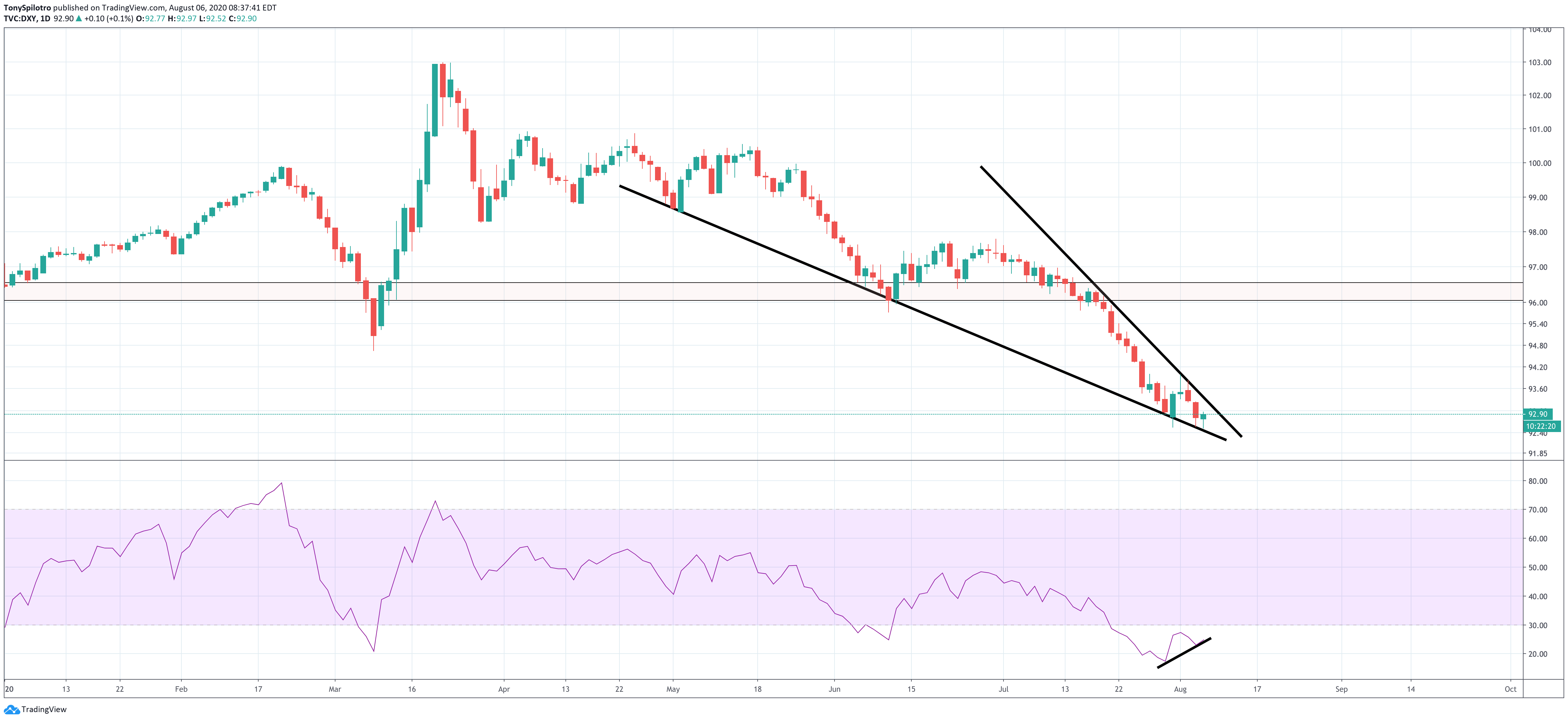 dxy dollar bitcoin btc