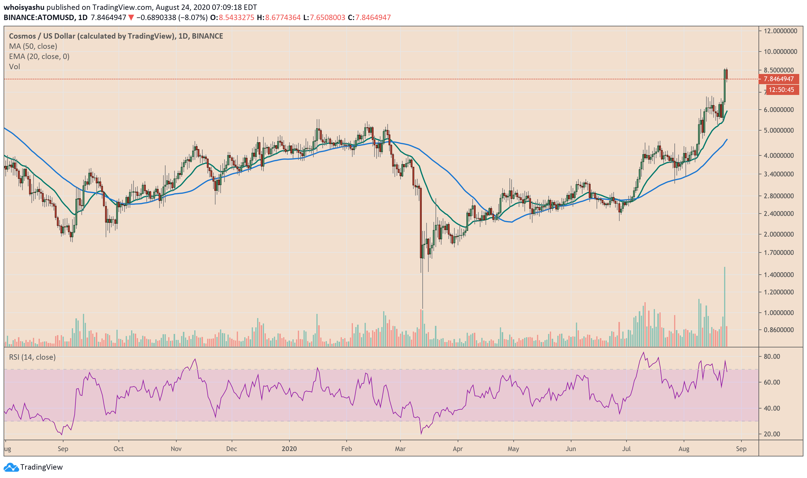 Cosmos (ATOM) Rallies 35% to Hit All-Time High; More Gains ...