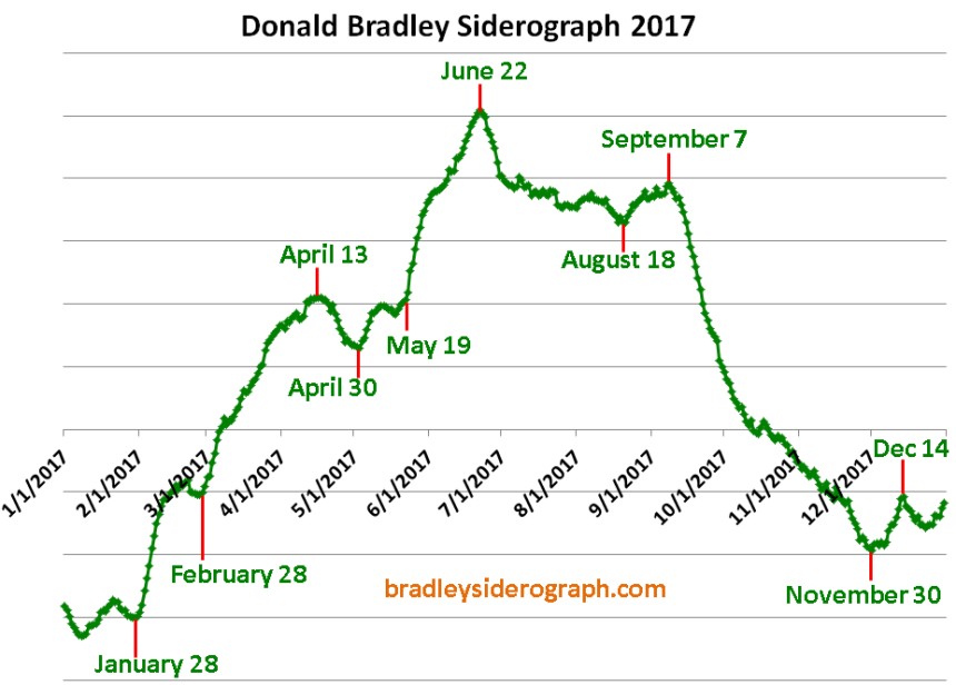 bitcoin donald bradley siderograph 2017