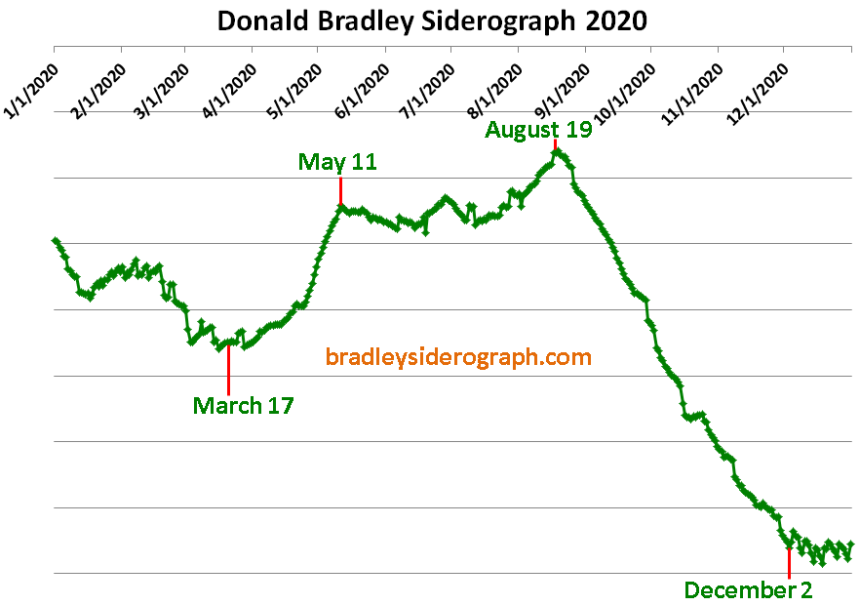 bitcoin donald bradley siderograph 2020