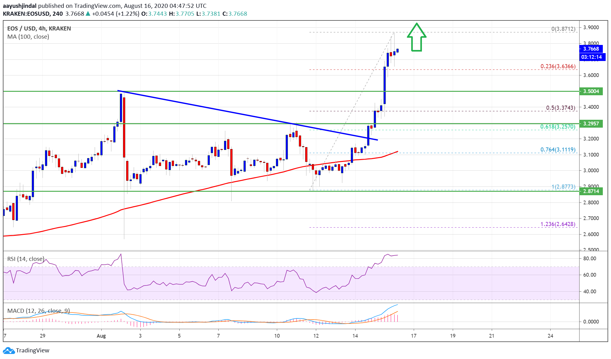 سعر EOS