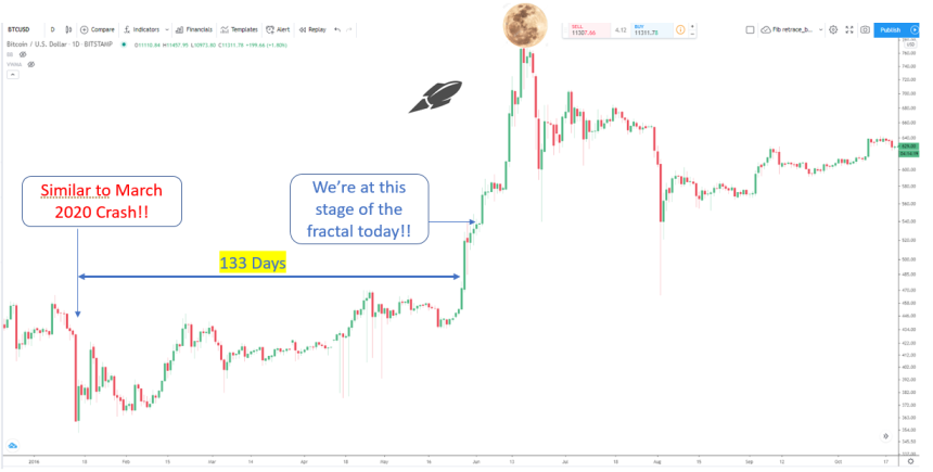 bitcoin chart btcusd