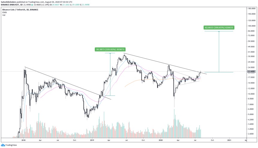 binance coin, cryptocurrency, bnbusd, bnbusdt, cryptocurrency, bnbbtc