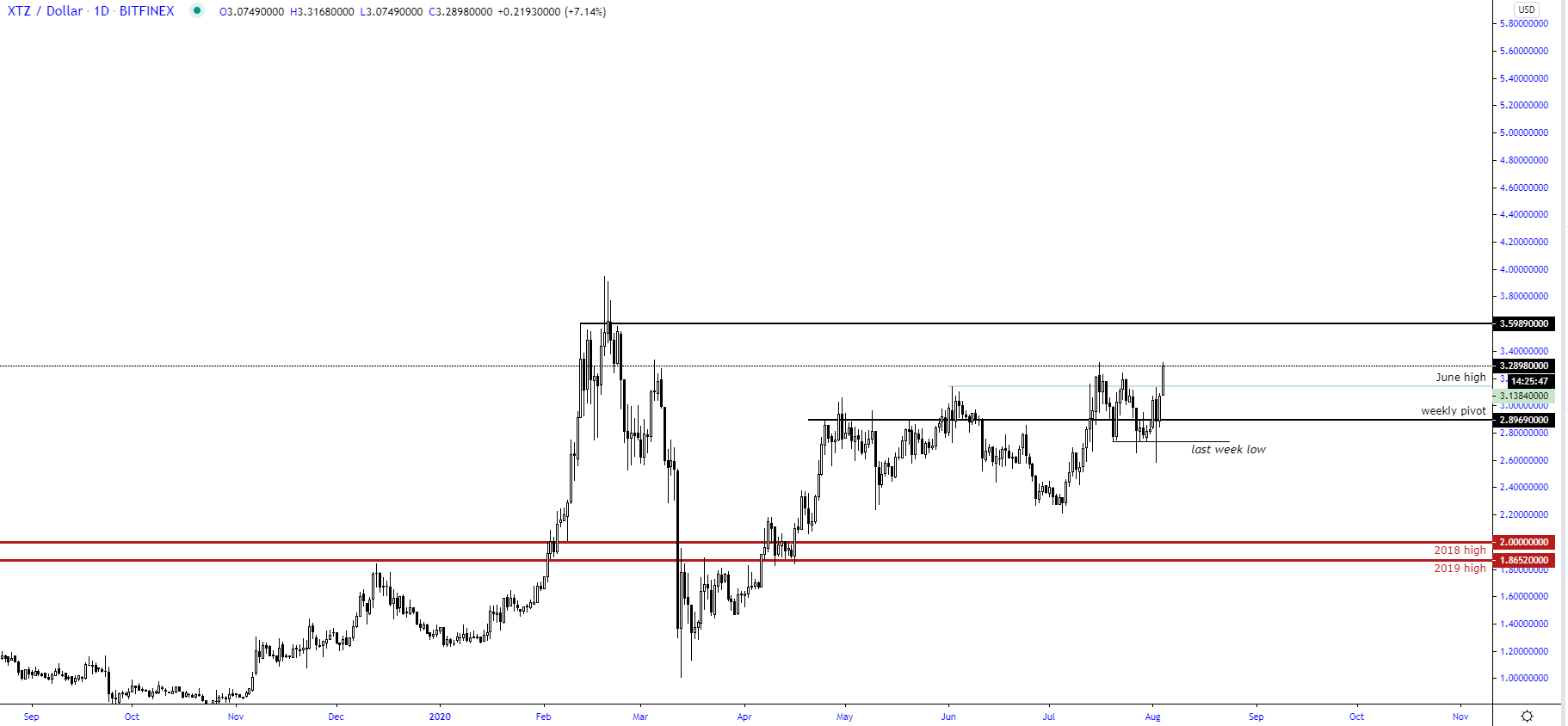 tezos, xtz, cryptocurrency, xtzusd, xtzbtc