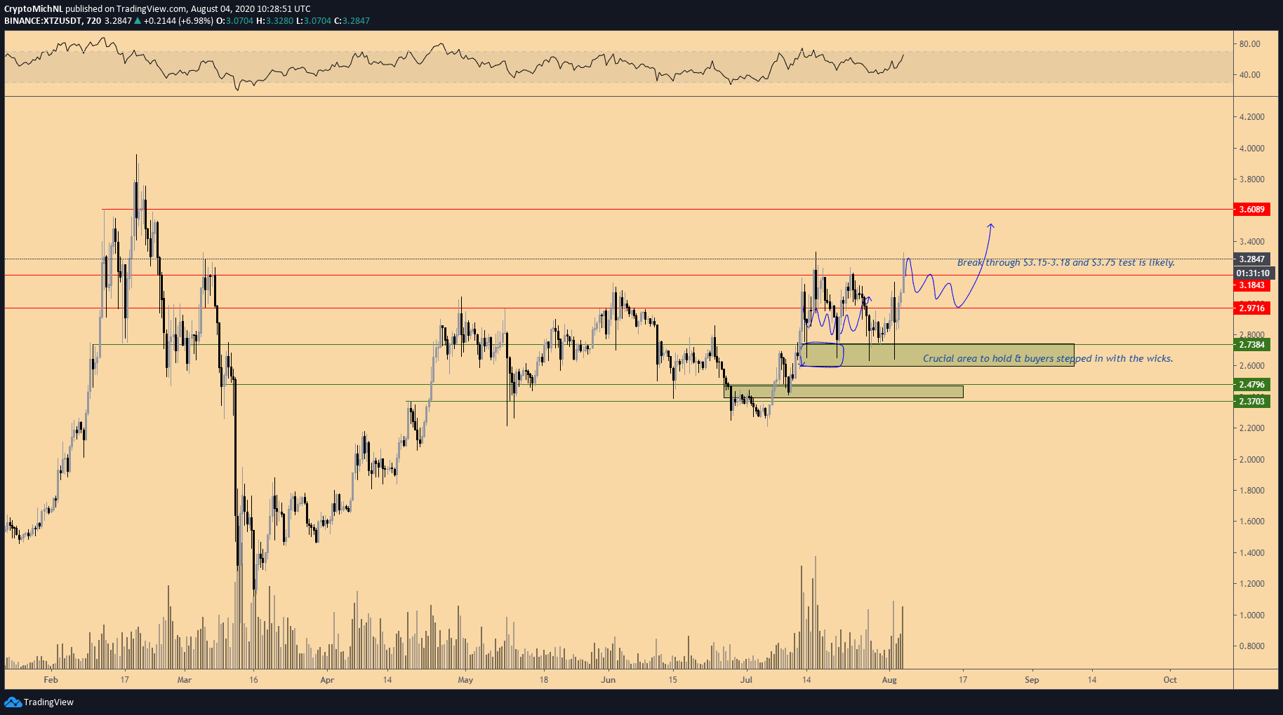 tezos, xtz, cryptocurrency, xtzusd, xtzbtc