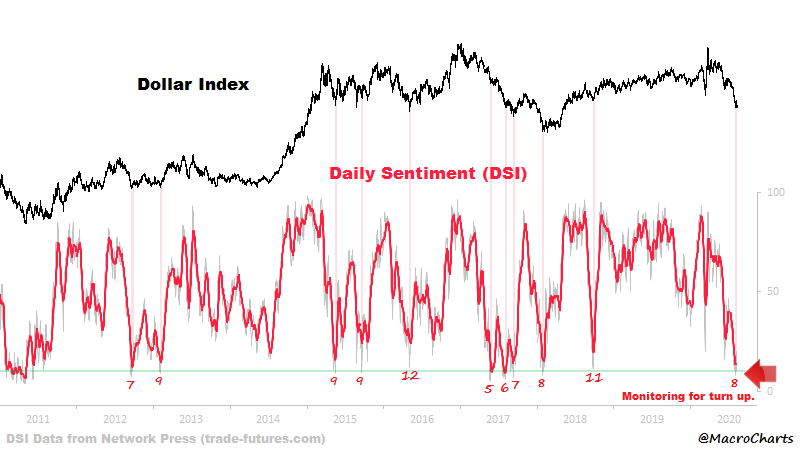 dollar sentiment drop