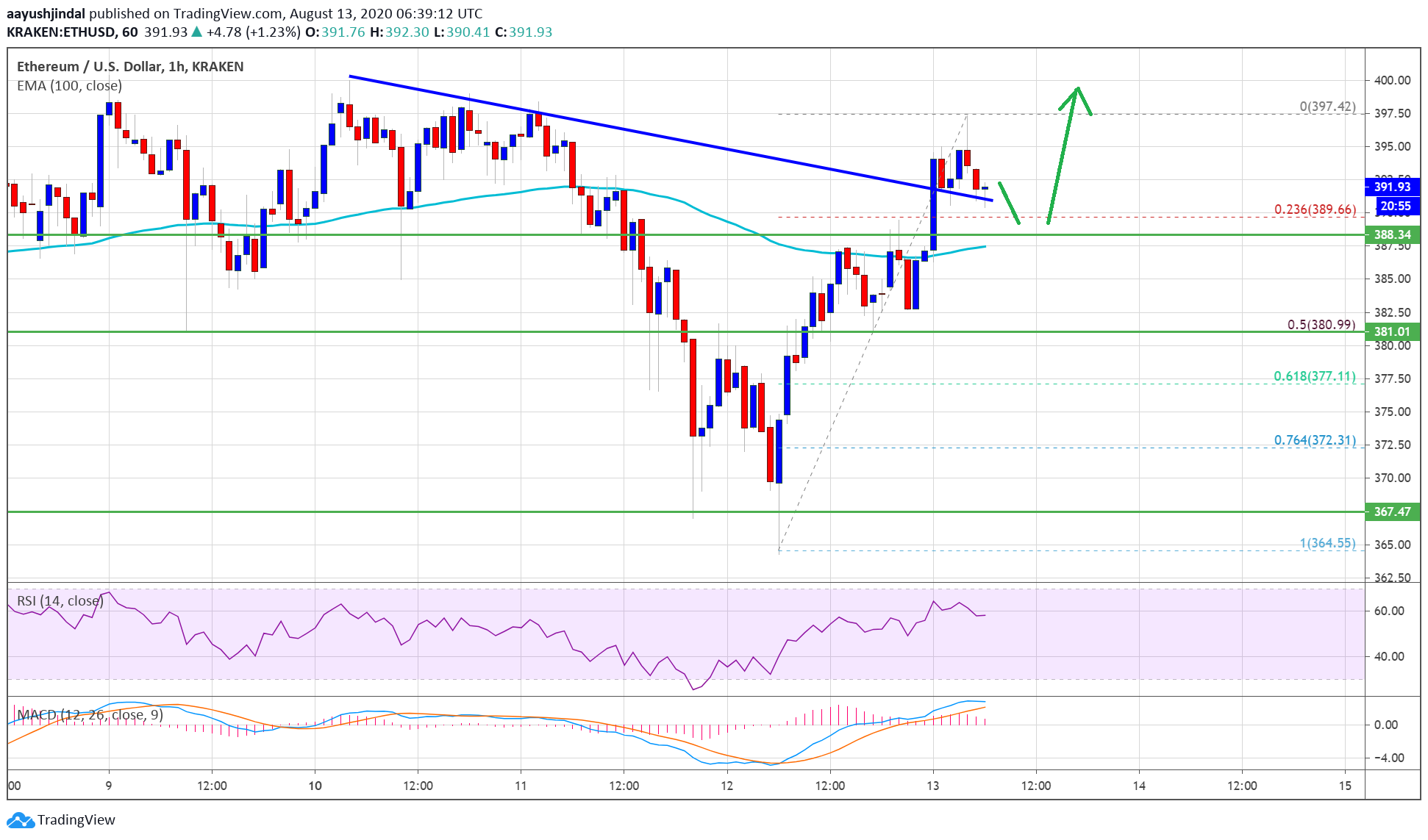 Ethereum Price